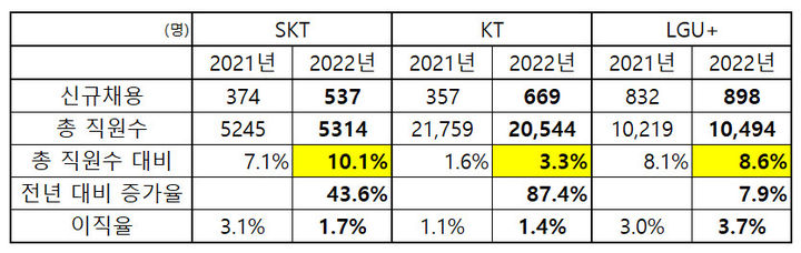 [서울=뉴시스] 이통3사의 지난해 지속가능경영보고서에 따르면 신규 채용 인원이 전년보다 모두 늘었다.  *재판매 및 DB 금지