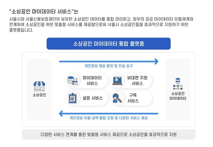 [서울=뉴시스]소상공인 마이데이터 서비스.(사진=서울신용보증재단 홈페이지 캡쳐) *재판매 및 DB 금지