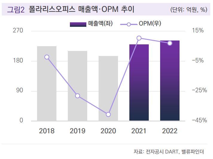 밸류파인더 "폴라리스오피스, 생성형AI 출시 등 수익성 개선 기대"
