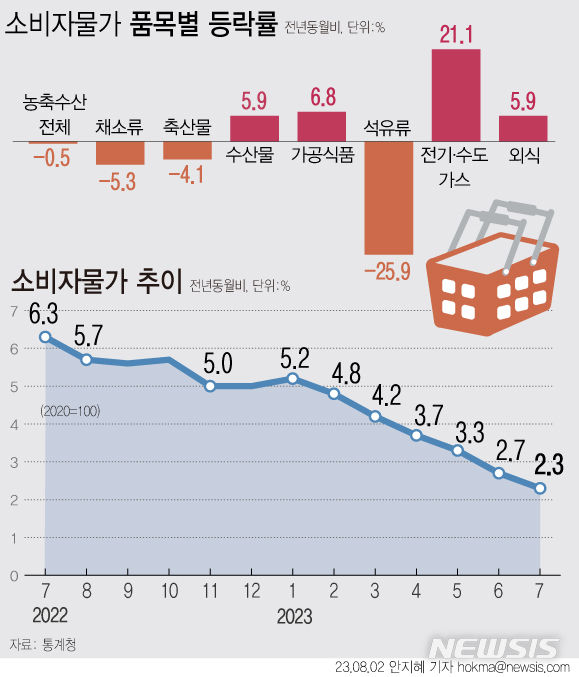 [서울=뉴시스] 지난달 소비자물가가 2.3% 올랐다. 2021년 6월 이후 최저 상승폭이다. 석유류 가격이 전년동월대비 25.9% 하락했다. 전기·수도 가스 요금은 21.1% 올랐다. (그래픽=안지혜 기자)  hokma@newsis.com