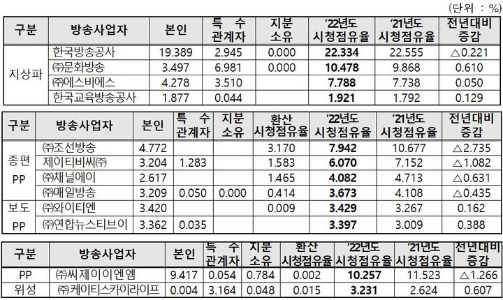 [서울=뉴시스] 2022년도 TV방송사업자 시청점유율. (사진=방통위 제공) *재판매 및 DB 금지