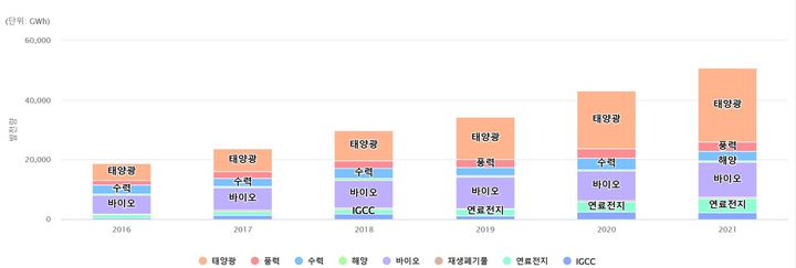 [부산=뉴시스] 우리나라 신재생에너지 총 보급통계 발전량 (표=한국에너지공단 신재생에너지센터 홈페이지 캡처) *재판매 및 DB 금지