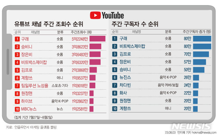 [그래픽=뉴시스] 튜브가이드 주간 조회수 및 구독자 랭킹. 