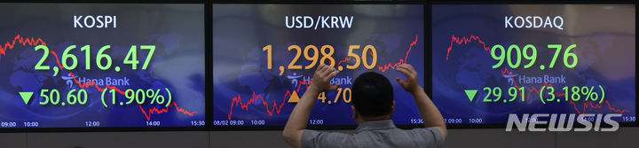 [서울=뉴시스] 조수정 기자 = 2일 코스피가 전 거래일(2667.07)보다 50.60포인트(1.90%) 하락한 2616.47에, 서울 외환시장에서 원·달러 환율은 전 거래일(1283.8원)보다 14.7원 오른 1298.5원에 마감했다. 코스닥은 전 거래일(939.67)보다 29.91포인트(3.18%) 내린 909.76에 거래를 종료했다. 2일 오후 서울 중구 하나은행 딜링룸 전광판에 종가 지수가 표시되고 있다. 2023.08.02. chocrystal@newsis.com