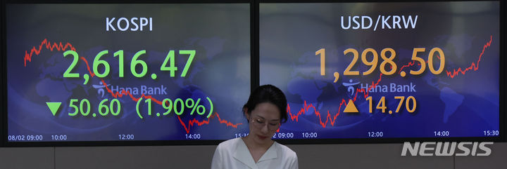 [서울=뉴시스] 조수정 기자 = 2일 코스피가 전 거래일(2667.07)보다 50.60포인트(1.90%) 하락한 2616.47에, 서울 외환시장에서 원·달러 환율은 전 거래일(1283.8원)보다 14.7원 오른 1298.5원에 마감했다. 2일 오후 서울 중구 하나은행 딜링룸 전광판에 종가 지수가 표시되고 있다. 2023.08.02. chocrystal@newsis.com