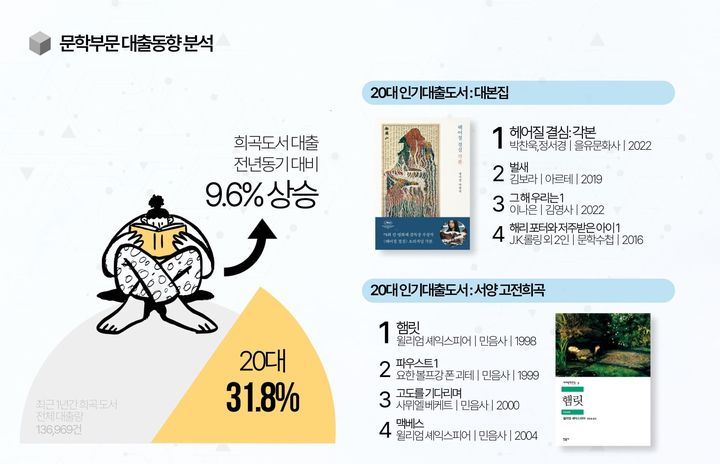 [서울=뉴시스]  최근 1년간 20대 청년들의 공공도서관 대출 동향 분석 (사진=국립중앙도서관 제공) 2023.08.03. photo@newsis.com *재판매 및 DB 금지