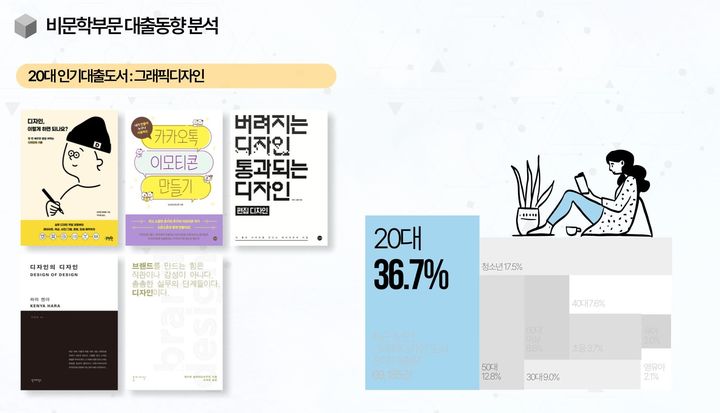 [서울=뉴시스]  최근 1년간 20대 청년들의 공공도서관 대출 동향 분석 (사진=국립중앙도서관 제공) 2023.08.03. photo@newsis.com *재판매 및 DB 금지