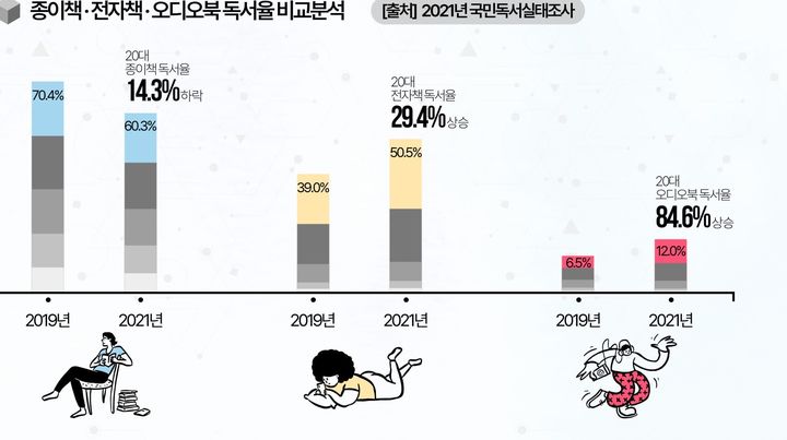 [서울=뉴시스] 최근 1년간 20대 청년들의 공공도서관 대출 동향 분석 (사진=국립중앙도서관 제공) 2023.08.03. photo@newsis.com *재판매 및 DB 금지