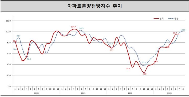 3일 주택산업연구원이 주택사업자들을 대상으로 설문 조사한 결과, 이달 아파트 분양전망 지수는 전월 대비 3.3p 오른 100.8로 전망됐다. 전국 전망치가 100을 상회한 것은 2021년 6월 이후 2년2개월 만이다. *재판매 및 DB 금지