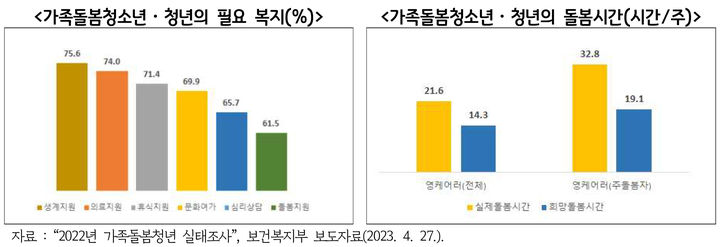경기연구원 "가족돌봄청소년·청년에 돌봄수당 지급해야"