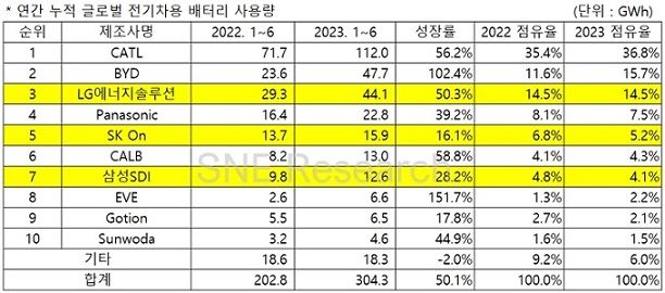 [서울=뉴시스] 2023년 1~6월 전세계 각국에 등록된 전기차의 배터리 총사용량. (사진=SNE리서치 제공) 2023.08.03 photo@newsis.com *재판매 및 DB 금지