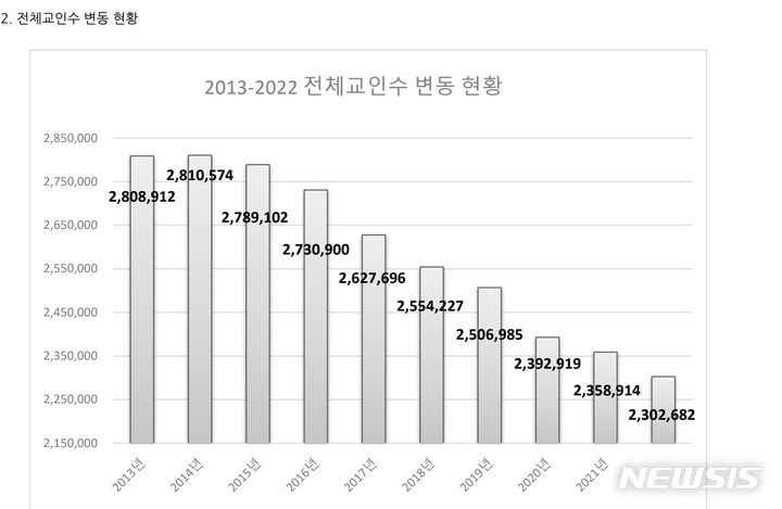 [서울=뉴시스] 2023 교세 보고서 (사진= 대한예수교장로회(예장) 통합총회 제공) 2023.08.03. photo@newsis.com