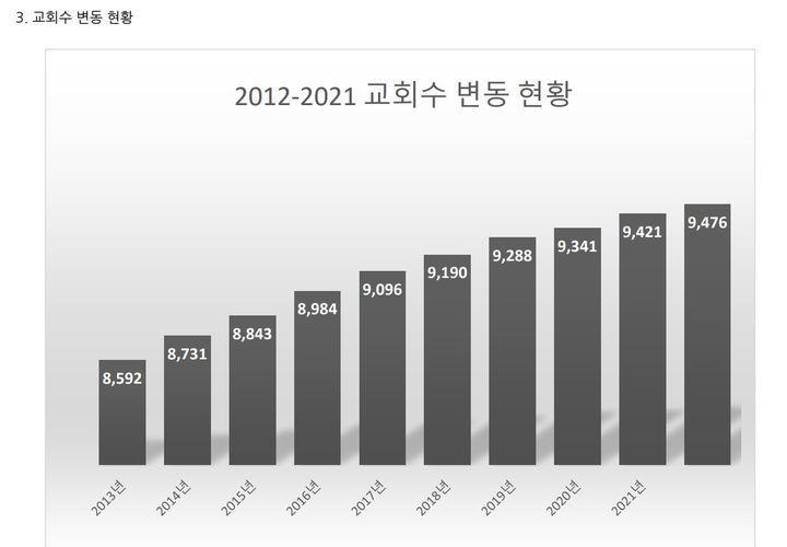 [서울=뉴시스] 2023 교세 보고서 (사진= 대한예수교장로회(예장) 통합총회 제공) 2023.08.03. photo@newsis.com *재판매 및 DB 금지