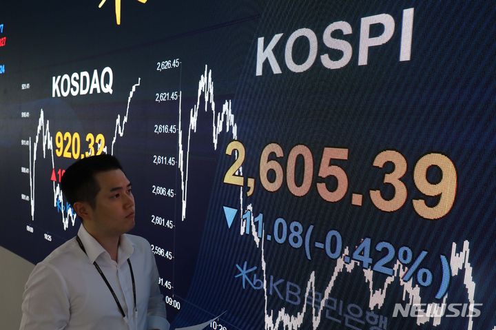 [서울=뉴시스] 고범준 기자 = 코스피가 전 거래일(2616.47)보다 11.08포인트(0.42%) 하락한 2605.39, 코스닥지수는 전 거래일(909.76)보다 10.56포인트(1.16%) 상승한 920.32에 장을 마감한 3일 오후 서울 영등포구 여의도 KB국민은행 스마트딜링룸에서 직원이 업무를 보고 있다. 이날 서울 외환시장에서 원·달러 환율은 전 거래일(1298.5원)보다 0.6원 오른 1299.1원에 마감했다. 2023.08.03. bjko@newsis.com