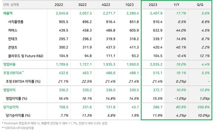 네이버 2분기 실적 현황(사진=네이버) *재판매 및 DB 금지
