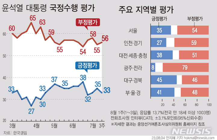 [서울=뉴시스] 한국갤럽이 8월 1~3일 윤석열대통령 국정수행 평가를 조사한 결과 33%가 '잘하고 있다'고 긍정 평가했다. 전주 대비 2%포인트 떨어진 수치다. 부정 평가는 같은 기간 1%포인트 오른 56%로 집계됐다. (그래픽=안지혜 기자)  hokma@newsis.com