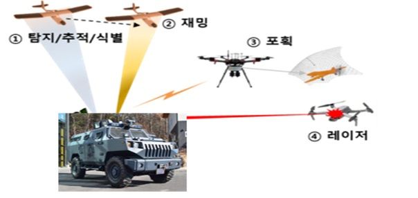 [서울=뉴시스] 드론대응 다계층 복합방호체계. (사진=방위사업청 제공) 2023.08.04. photo@newsis.com *재판매 및 DB 금지