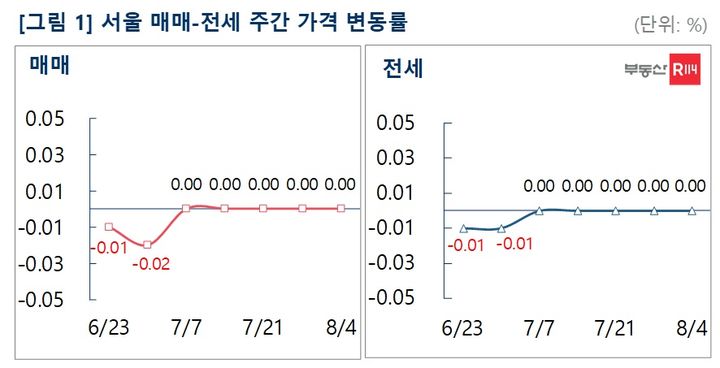 4일 부동산R114 수도권 아파트 시황에 따르면 이번 주 서울 아파트 매매가격은 5주 연속 보합(0.00%)을 기록했다. *재판매 및 DB 금지
