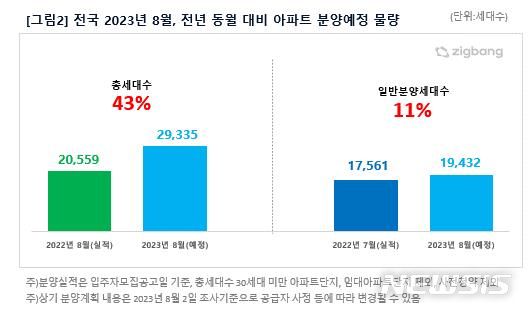 [서울=뉴시스] 8월 전년 동월 대비 아파트 분양예정 물량. (제공 = 직방)