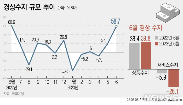[서울=뉴시스] 올해 6월 경상수지가 58억7000만 달러 흑자로 집계됐다. 상품수지가 3개월 연속 흑자를 기록했다. 다만 서비스수지는 14개월 연속 적자를 이어갔다. (그래픽=전진우 기자) 618tue@newsis.com