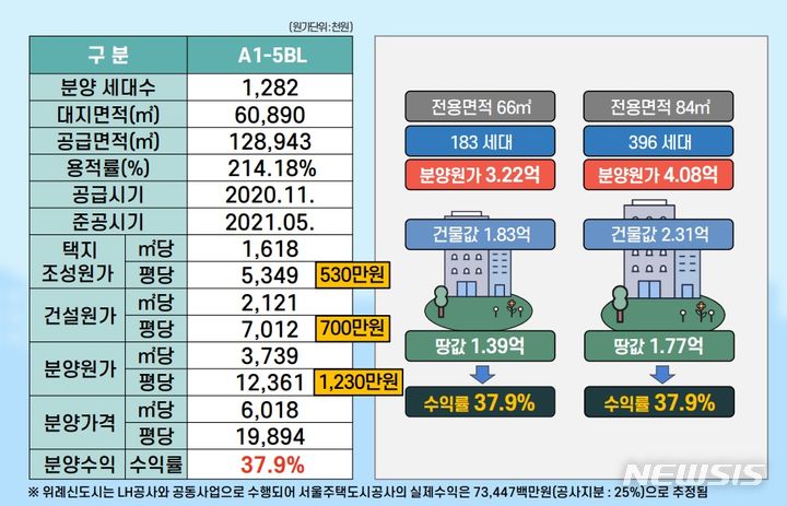 [서울=뉴시스]서울주택도시공사(SH공사)가 분양한 송파구 위례신도시 'A1-5BL'의 평당 분양원가는 1236만원으로 나타났다. 분양수익은 2937억8800만원으로 37.9%의 수익률을 기록했다. (사진=SH공사 제공). 2023.08.08. photo@newsis.com