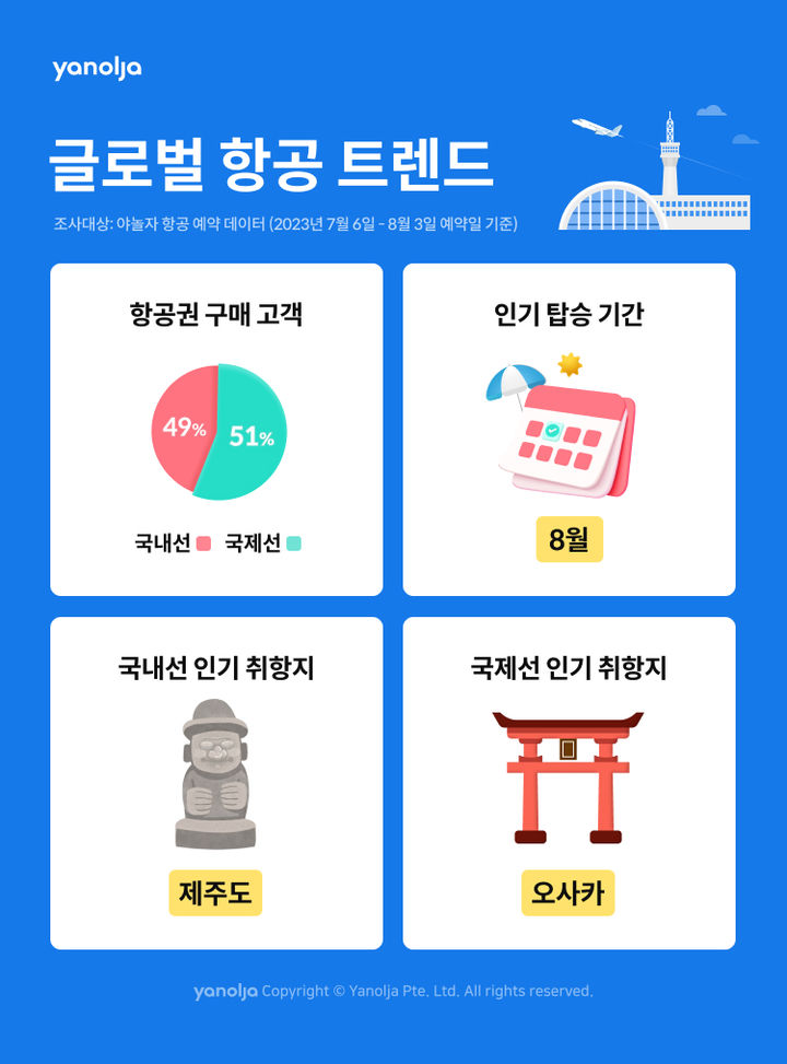 글로벌 여가 플랫폼 기업 야놀자가 글로벌 항공 트렌드를 발표했다. (사진=야놀자 제공) *재판매 및 DB 금지