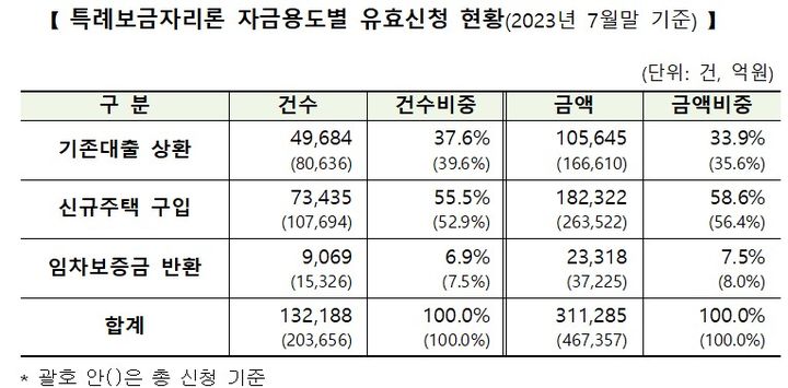 [서울=뉴시스] 7월 말 기준 특례보금자리론 자금용도별 유효신청 현황. (자료=주택금융공사 제공) *재판매 및 DB 금지