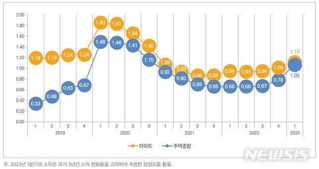 [서울=뉴시스] 서울 K-UBS 지수 산출 결과. (표=국토연구원 제공)