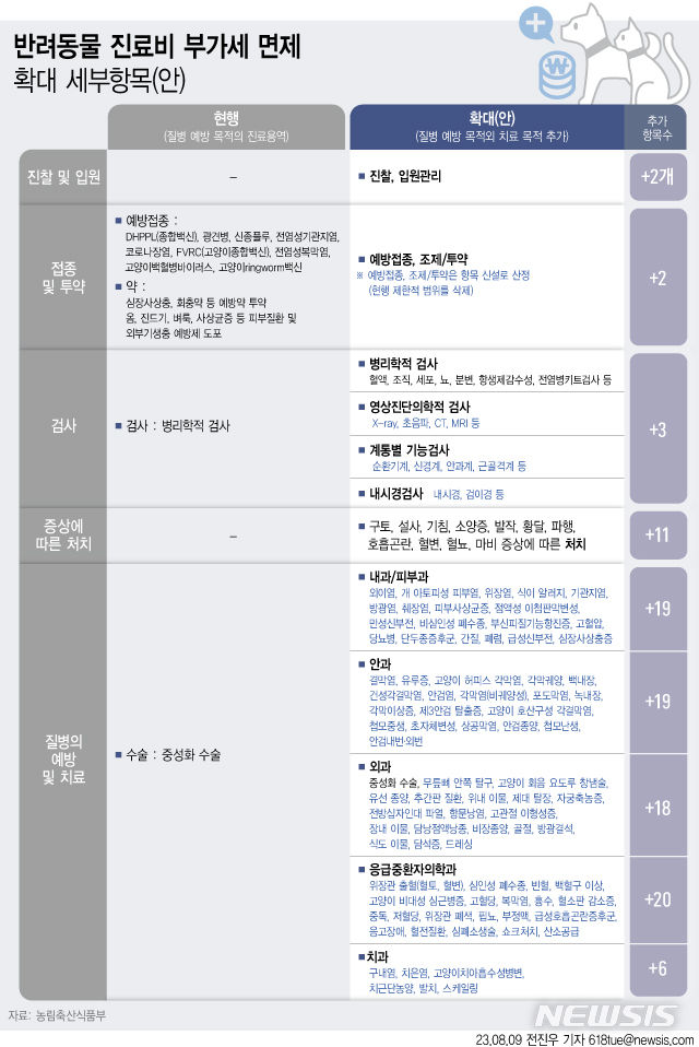 10월부터 반려동물 진료비 부가세 면제…MRI 등 100개 항목