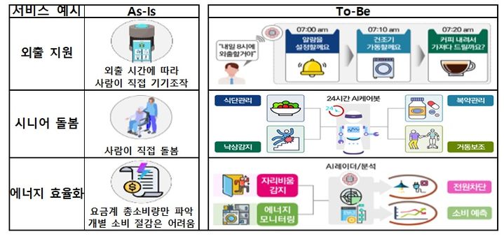 글로벌 선도형 지능형 홈 실증 서비스 예시. (사진=과기정통부 제공) *재판매 및 DB 금지