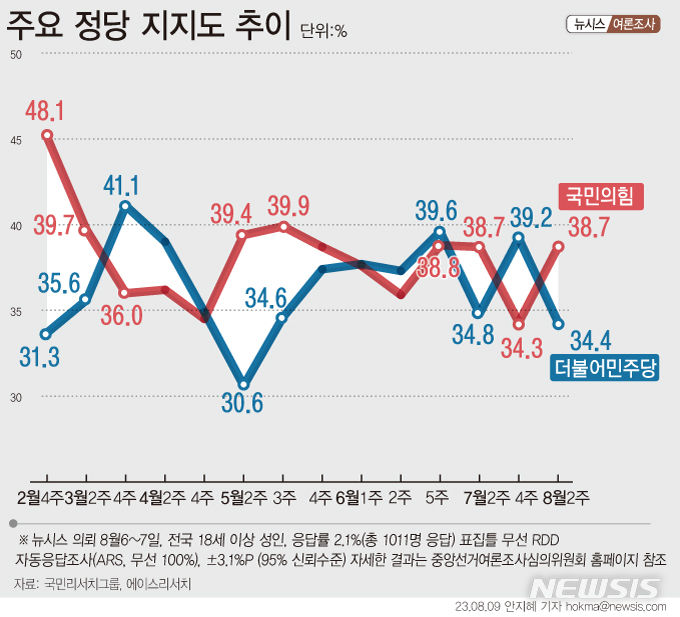 [그래픽=뉴시스] 주요 정당 지지도 추이. (2023년 8월 6일~7일 전국 거주 만 18세 이상 남녀 1,011명 조사. 자동응답(ARS, 무선 100), 무선 RDD, 95% 신뢰수준에 ±3.1%p. 중앙선거여론조사심의위원회 홈페이지 및 에이스리서치 홈페이지 참조) 