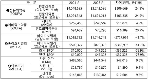 [서울=뉴시스] 미국 FDA, 2024년 회계연도 이용자부담금 (사진=한국바이오협회 바이오경제연구센터 제공) 2023.08.08. photo@newsis.com *재판매 및 DB 금지