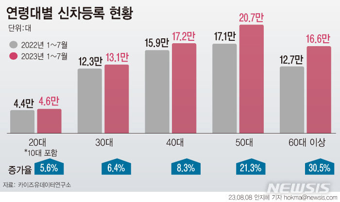 [그래픽=뉴시스] 연령대별 신차등록 현황. 