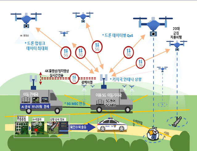 [뉴시스=공주]이동형 이음5G DNA+드론 플랫폼 개념도.(사진=공주시) *재판매 및 DB 금지