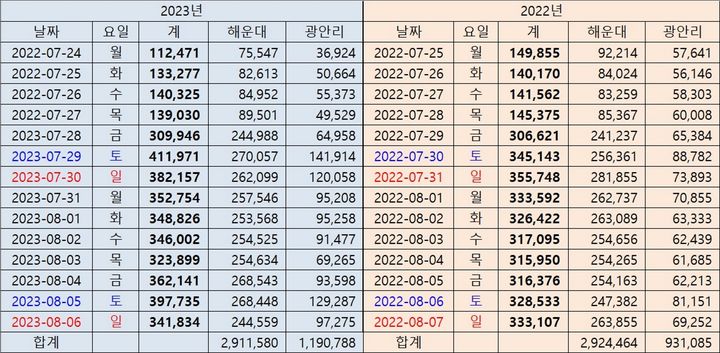 [부산=뉴시스] 2022~2023 7월말~8월초 기준 해운대, 광안리 해수욕장 방문객 수 비교 (표=부산시 제공) *재판매 및 DB 금지