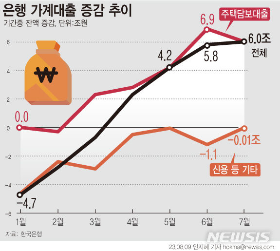 [그래픽=뉴시스] 은행 가계대출 증감 추이.