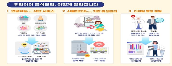 [서울=뉴시스] 9일 식품의약품안전처는 어린이집‧유치원 등 어린이 급식시설의 위생‧영양 관리를 인공지능(AI), 사물인터넷(IoT) 등 최신 정보통신 기술을 활용해 디지털로 전환하는 ‘스마트 어린이 급식 관리시스템 사업’을 추진한다고 밝혔다. (사진=식약처 제공) 2023.08.09. photo@newsis.com *재판매 및 DB 금지