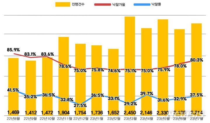 [서울=뉴시스] 전국 아파트 진행건수 및 낙찰가율·낙찰률. (제공 = 지지옥션)