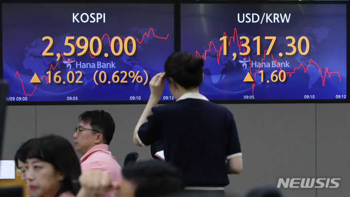 [서울=뉴시스] 황준선 기자 = 9일 코스피가 전 거래일(2573.98)보다 6.62포인트(0.26%) 상승한 2580.60에 장을 열었다. 코스닥은 전 거래일(892.34)보다 1.26포인트(0.14%) 내린 891.08에 거래를 시작했다. 원·달러 환율은 전 거래일(1315.7원)보다 1.8원 오른 1317.5원에 개장했다.이날 오전 서울 중구 하나은행 딜링룸 전광판에 지수가 표시돼 있다. 2023.08.09. hwang@newsis.com