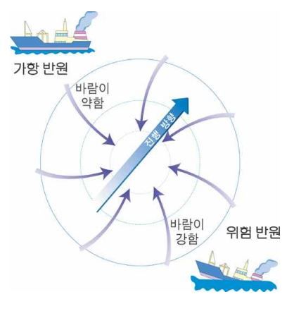 [서울=뉴시스] 기상청 국가태풍센터가 발간한 태풍백서 중 위험반원 설명 그래픽 (사진=기상청 제공) *재판매 및 DB 금지