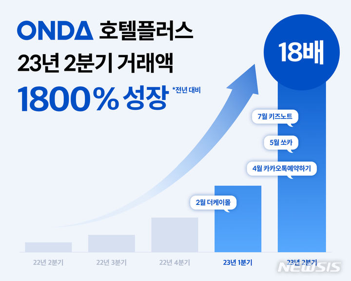 [서울=뉴시스] 호스피탈리티 테크 스타트업 온다(ONDA)의 '호텔플러스' 솔루션이 올해 2분기(4~6월)에도 성장세를 보였다. (이미지=온다 제공) 2023.08.10. photo@newsis.com