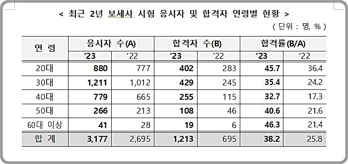 [대전=뉴시스] 2022~2023년 보세사 시험 응시자 및 합격자 연령별 현황.(사진=관세청 제공) *재판매 및 DB 금지