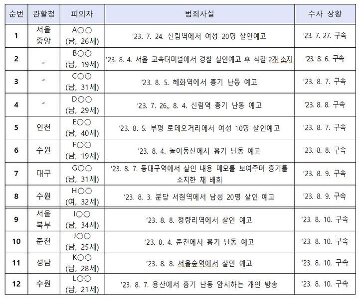 [서울=뉴시스] 살인예고글을 올린 혐의를 받는 이들의 수사 현황. (사진=대검찰청 제공) photo@newsis.com *재판매 및 DB 금지