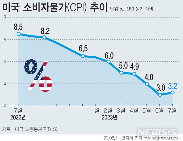 그래픽] 미국 소비자물가지수
