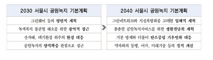 [서울=뉴시스]2040 공원녹지 기본계획 요지.(사진=서울시 제공) *재판매 및 DB 금지
