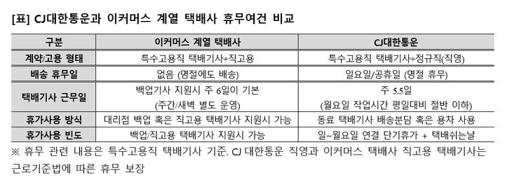 [서울=뉴시스] 14일 상생을 위해 도입된 '택배없는 날'에도 일부 이커머스 등의 직배송은 진행 중이다. 택배·유통업 간 신경전 양상 속에 향후 갈등 가능성이 주목된다. 사진은 CJ대한통운이 배포한 'CJ대한통운과 이커머스 계열 택배사 휴무여건 비교' 표 이미지. (사진=CJ대한통운 제공) 2023.08.11 photo@newsis.com *재판매 및 DB 금지