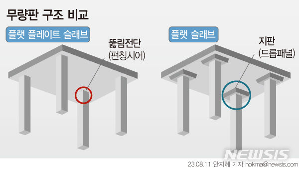 [그래픽=뉴시스] 무량판 구조 비교.