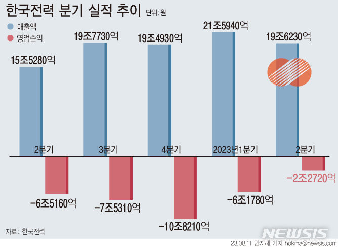 [서울=뉴시스] 한국전력이 올해 2분기 2조2724억원의 영업손실을 기록했다. 매출액은 19조6225억원으로 26.4% 늘었다. 상반기 영업손실은 전년 대비 40.9% 개선된 8조4500억원로 집계됐다. (그래픽=안지혜 기자)  hokma@newsis.com