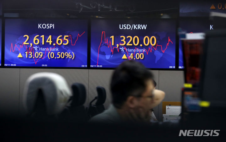 [서울=뉴시스] 조성봉 기자= 코스피가 전 거래일 보다 9.69포인트(0.37%) 오른 2611.25에 개장한 11일 오전 서울 중구 하나은행 딜링룸에서 딜러들이 업무를 보고 있다. 원·달러 환율은 전 거래일 보다 3.0원 오른 1319.0원에 출발했다. 2023.08.11. suncho21@newsis.com
