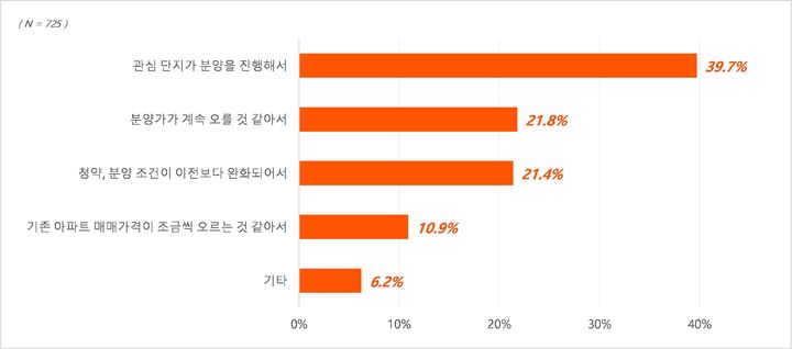 예비 청약자의 22%는 올해 아파트 청약 이유로 '분양가가 계속 오를 것 같아서'를 꼽은 것으로 나타났다. (자료=직방 제공) *재판매 및 DB 금지